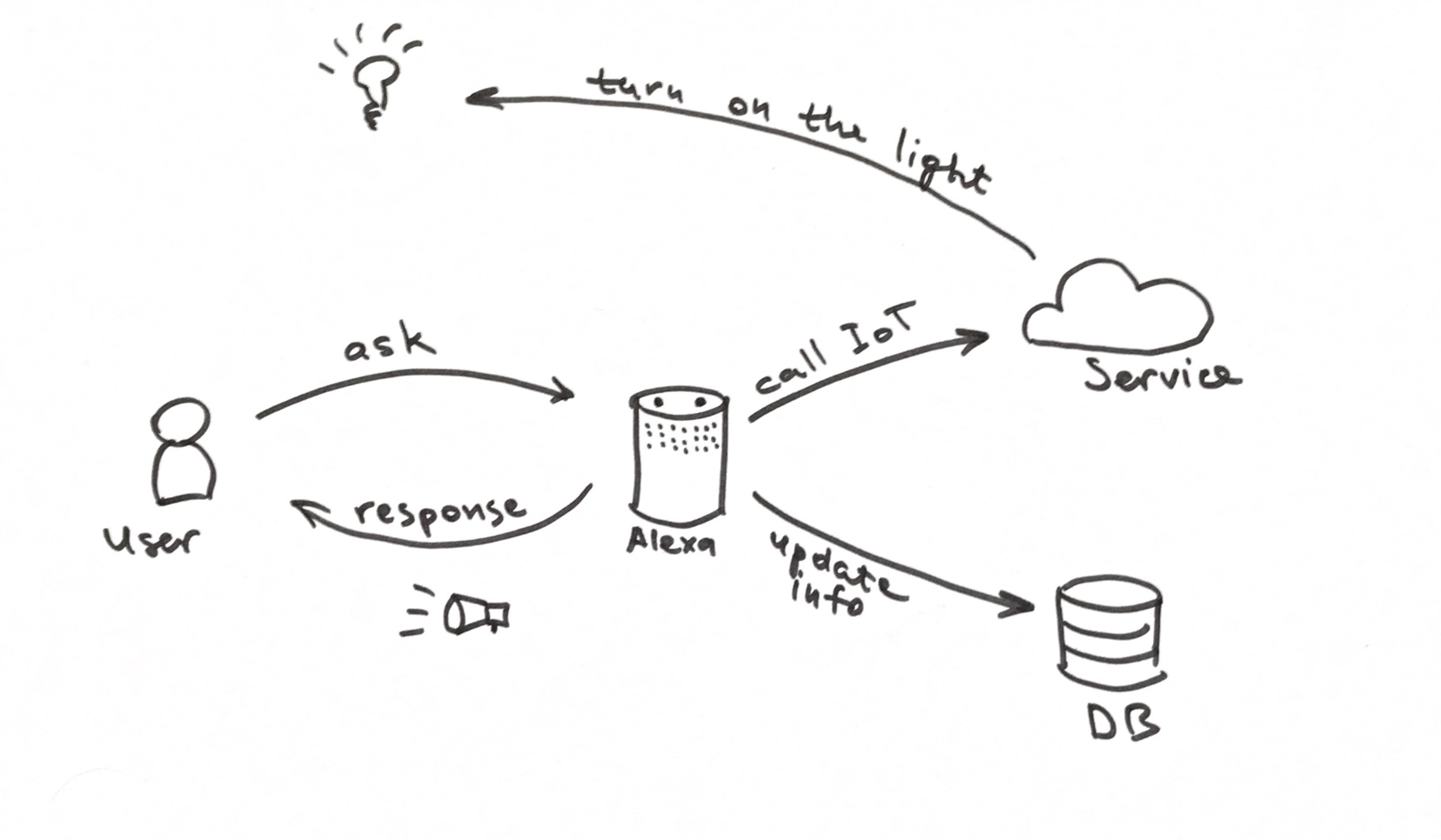 Introduction to Alexa skills development | What did I learn